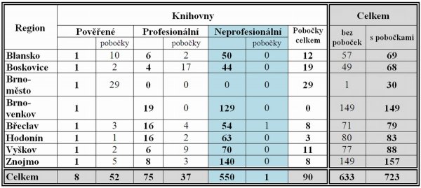 Tab. 1: Veřejné knihovny v regionech alt obrazku