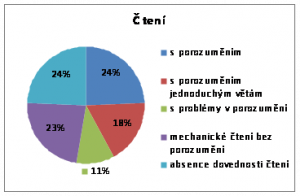 Graf 2: Úroveň recepce psané formy řeči u českých žáků - úroveň čtení alt obrazku